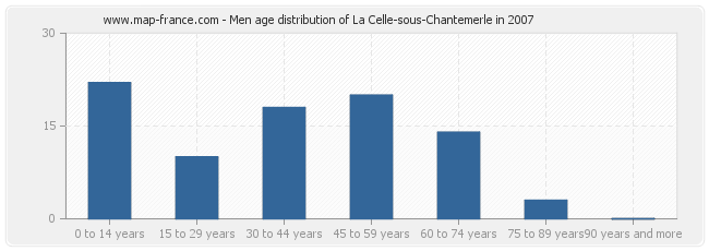 Men age distribution of La Celle-sous-Chantemerle in 2007